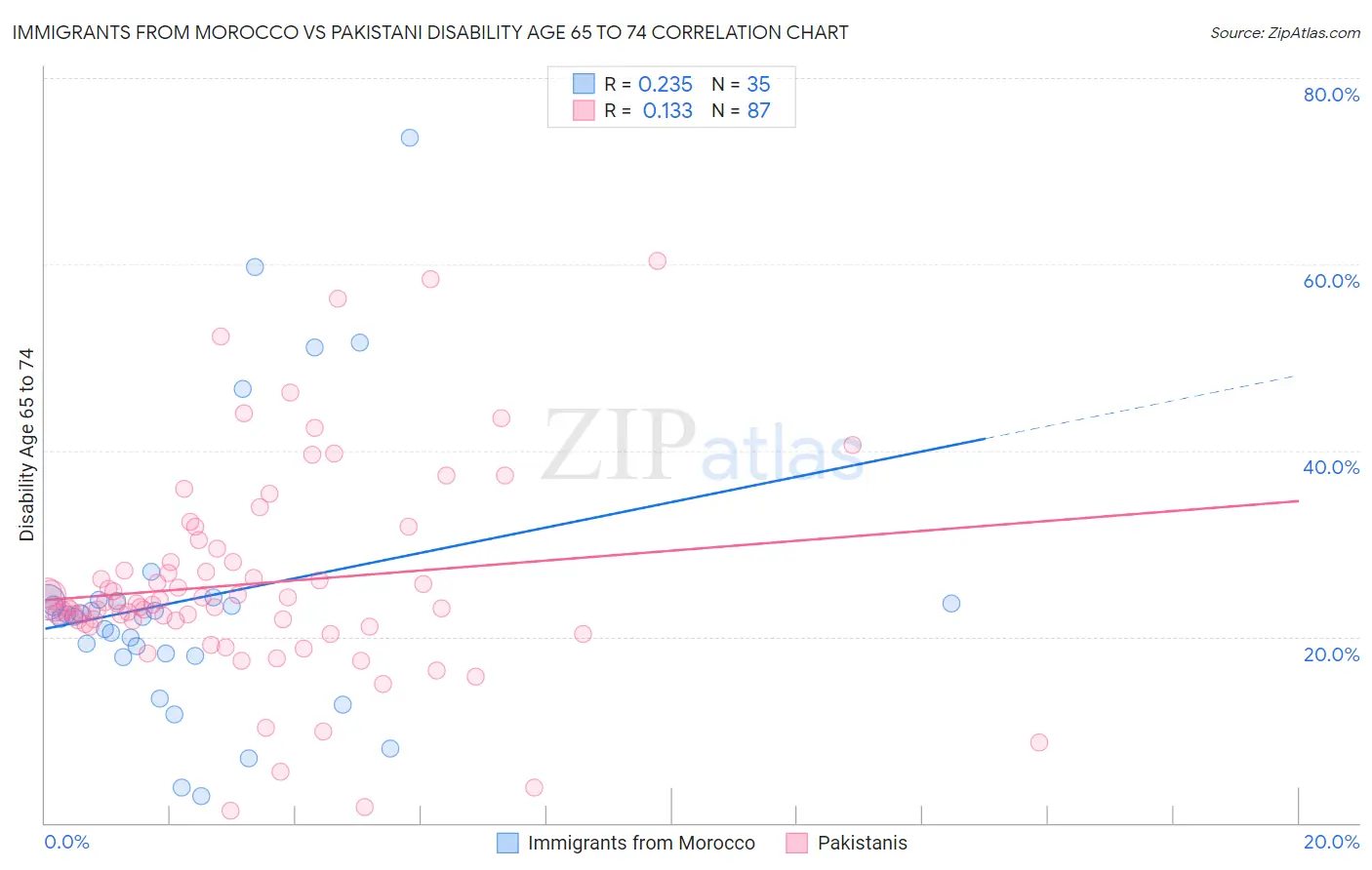 Immigrants from Morocco vs Pakistani Disability Age 65 to 74