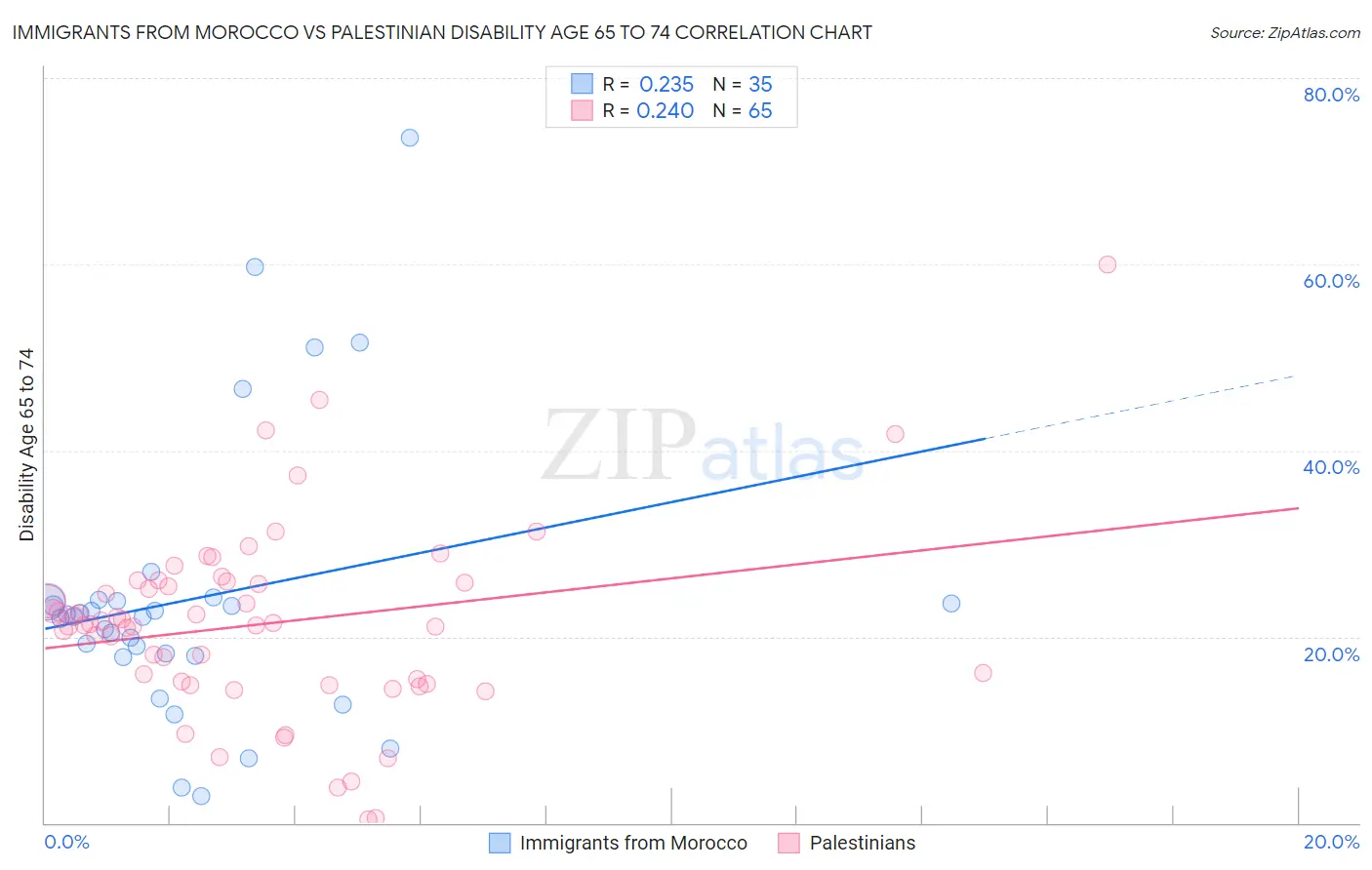 Immigrants from Morocco vs Palestinian Disability Age 65 to 74