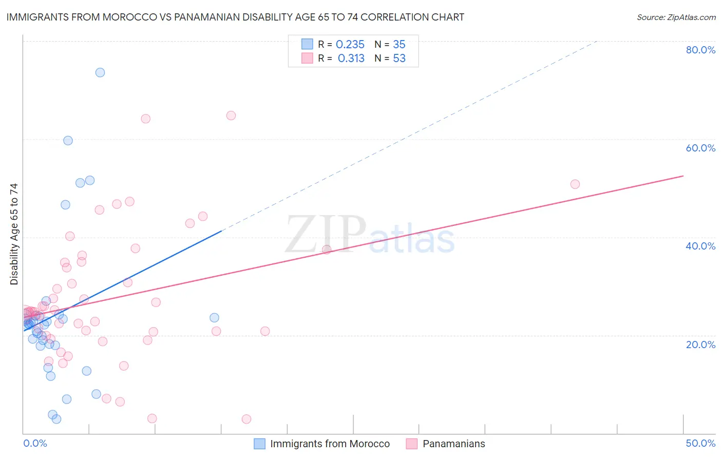 Immigrants from Morocco vs Panamanian Disability Age 65 to 74