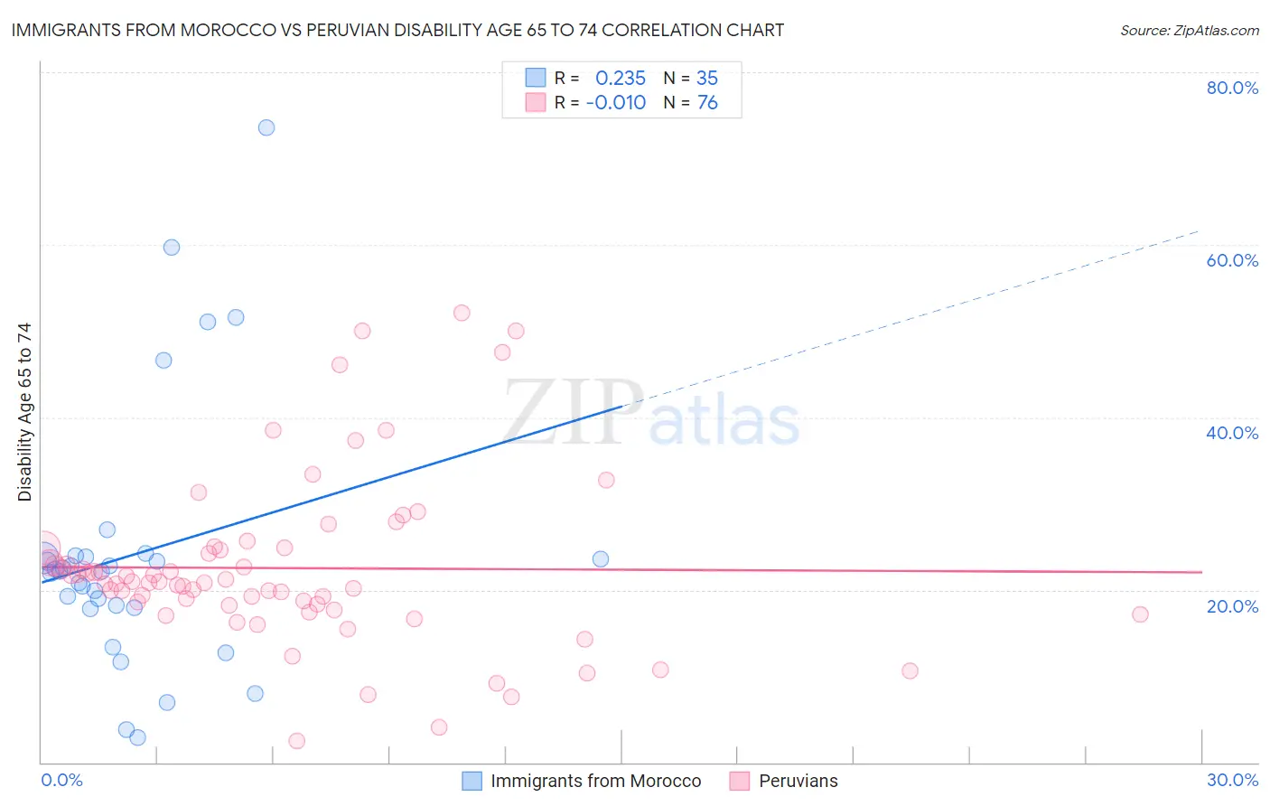 Immigrants from Morocco vs Peruvian Disability Age 65 to 74