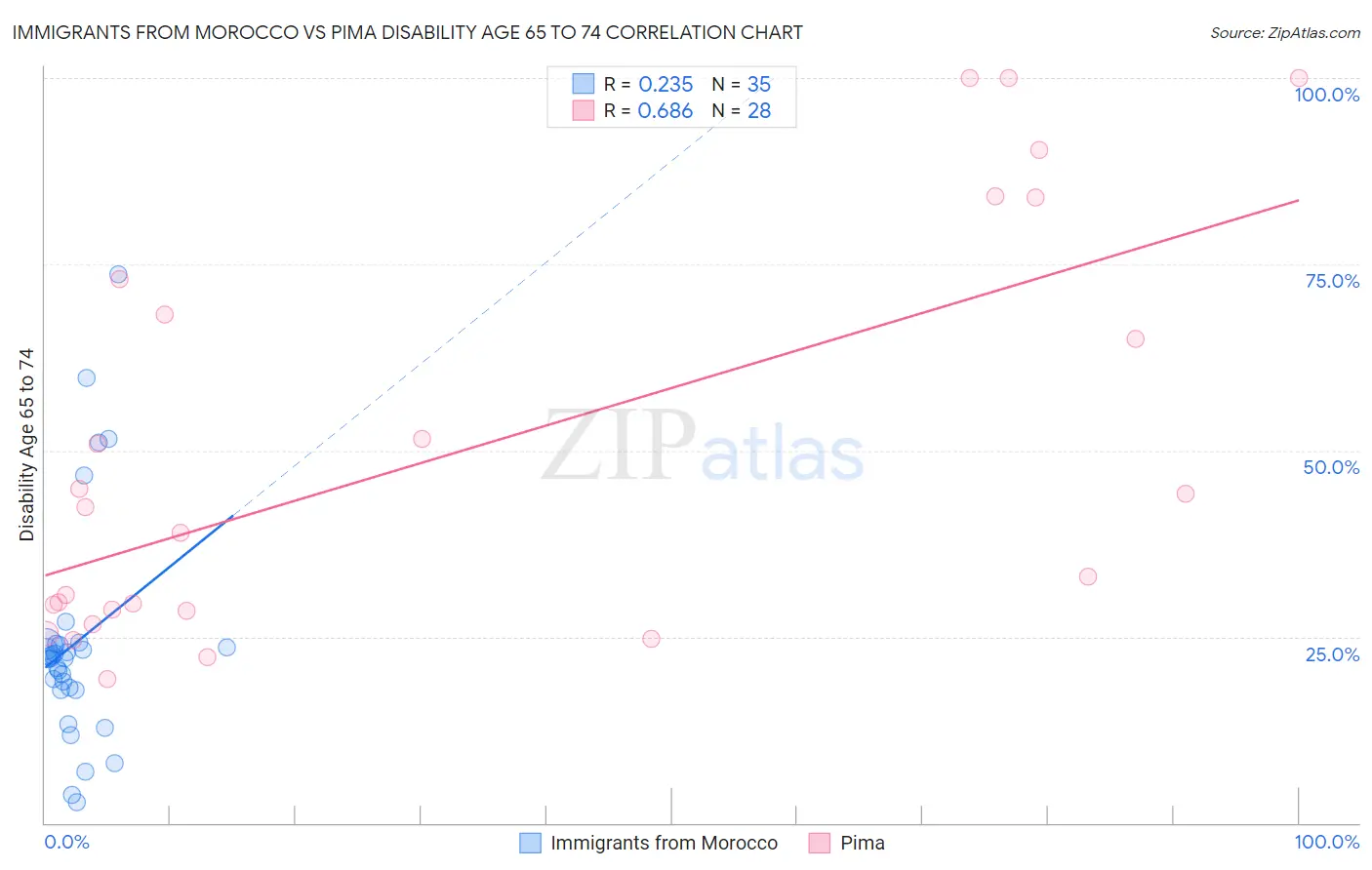 Immigrants from Morocco vs Pima Disability Age 65 to 74