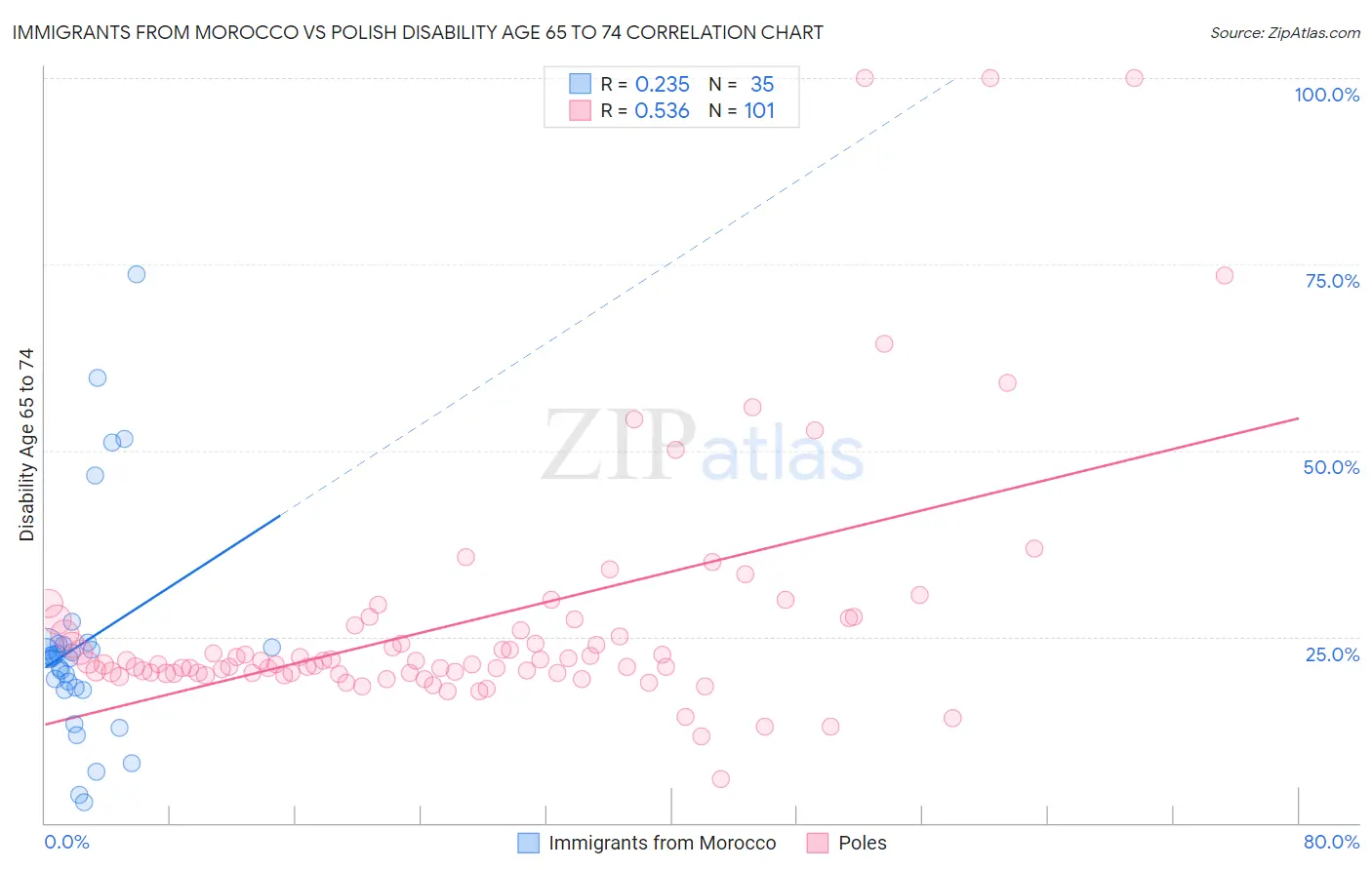 Immigrants from Morocco vs Polish Disability Age 65 to 74