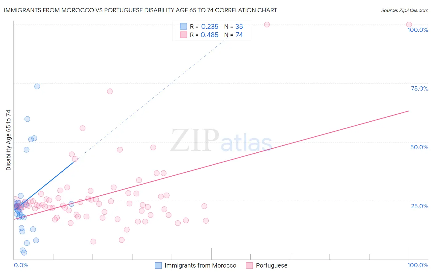 Immigrants from Morocco vs Portuguese Disability Age 65 to 74