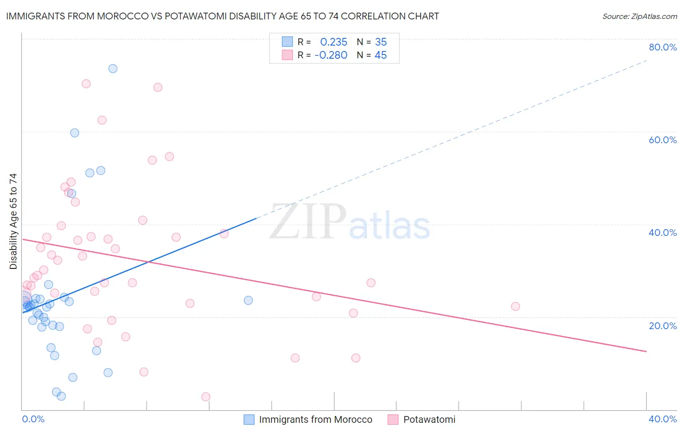 Immigrants from Morocco vs Potawatomi Disability Age 65 to 74