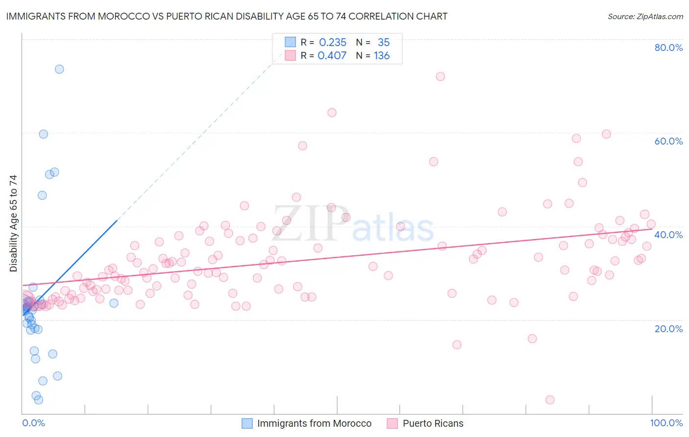 Immigrants from Morocco vs Puerto Rican Disability Age 65 to 74