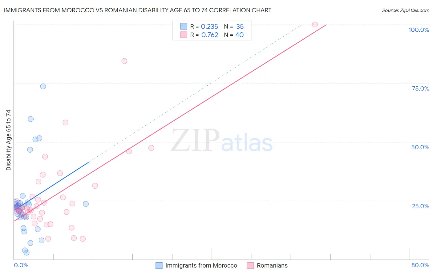 Immigrants from Morocco vs Romanian Disability Age 65 to 74