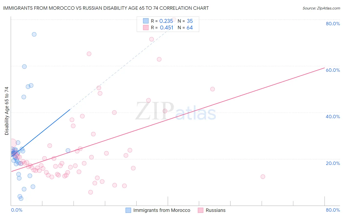 Immigrants from Morocco vs Russian Disability Age 65 to 74