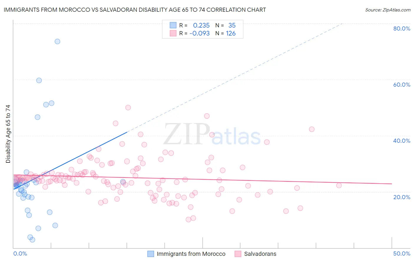 Immigrants from Morocco vs Salvadoran Disability Age 65 to 74