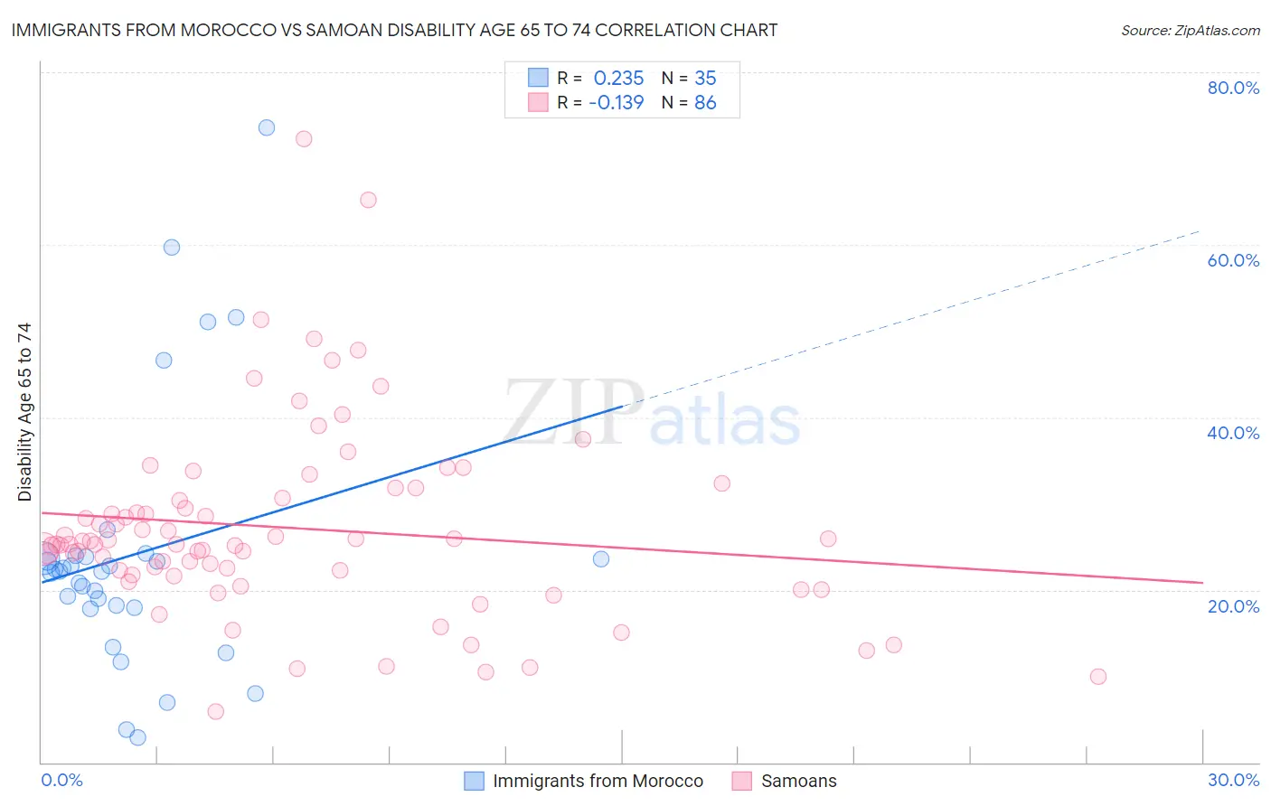 Immigrants from Morocco vs Samoan Disability Age 65 to 74