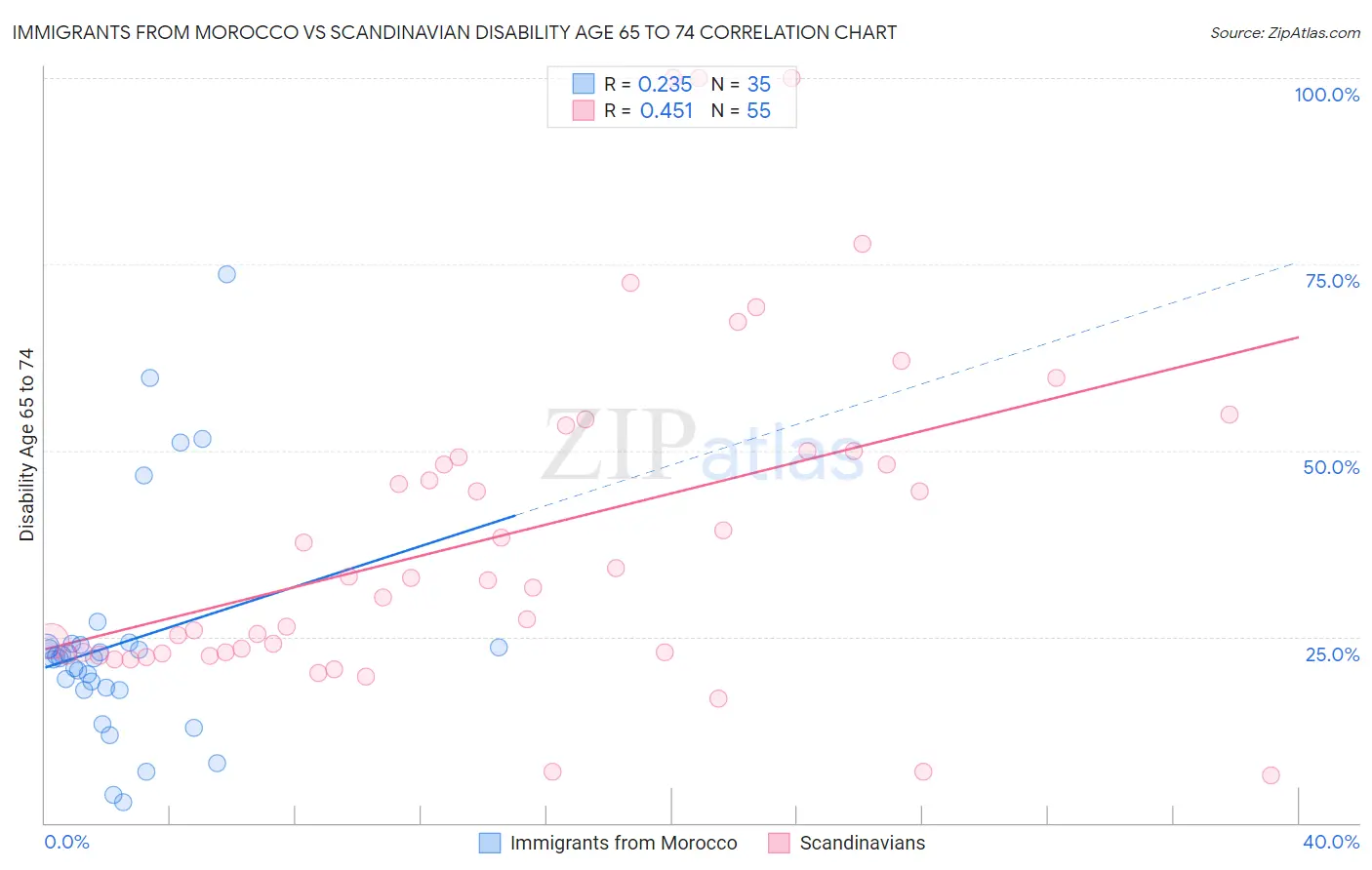 Immigrants from Morocco vs Scandinavian Disability Age 65 to 74