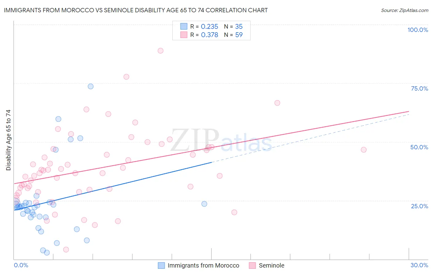 Immigrants from Morocco vs Seminole Disability Age 65 to 74