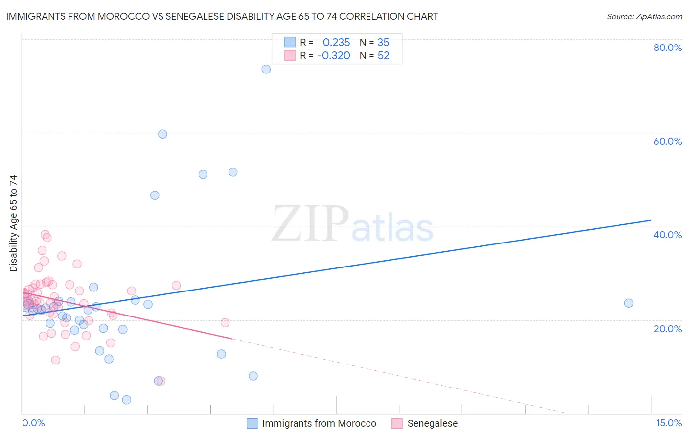 Immigrants from Morocco vs Senegalese Disability Age 65 to 74