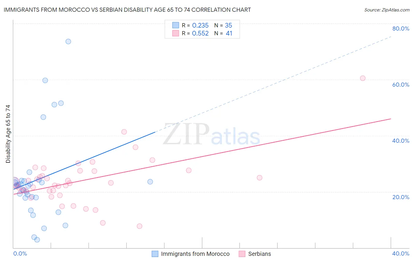 Immigrants from Morocco vs Serbian Disability Age 65 to 74