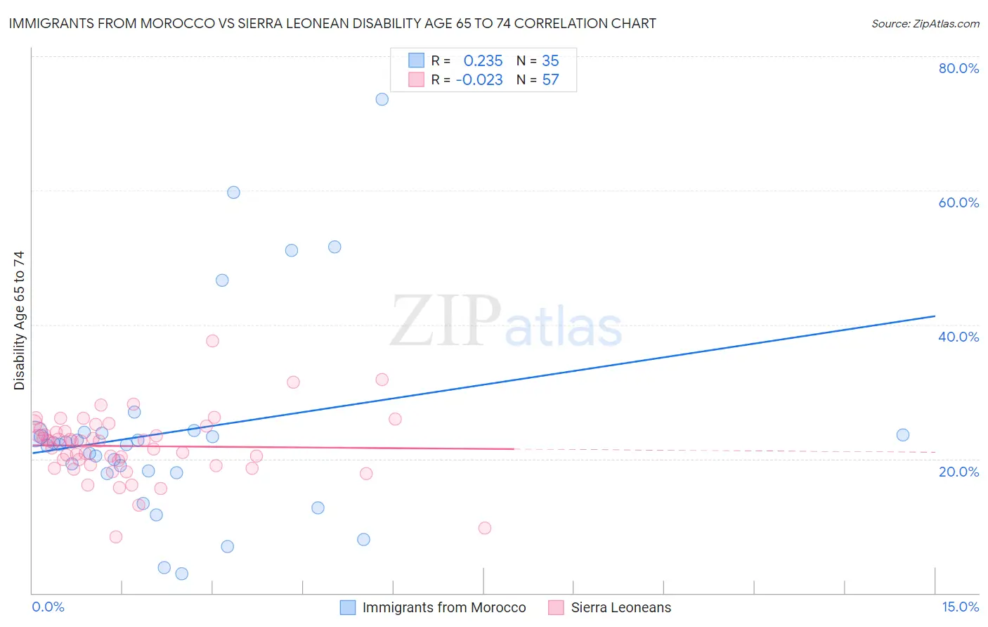 Immigrants from Morocco vs Sierra Leonean Disability Age 65 to 74