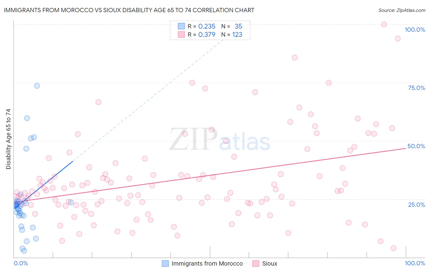 Immigrants from Morocco vs Sioux Disability Age 65 to 74