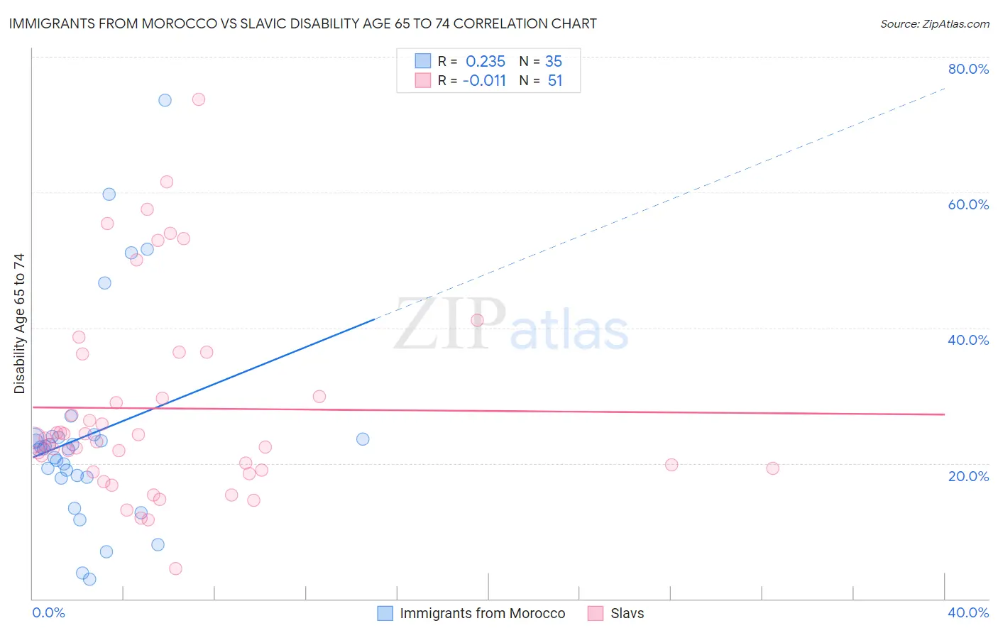 Immigrants from Morocco vs Slavic Disability Age 65 to 74