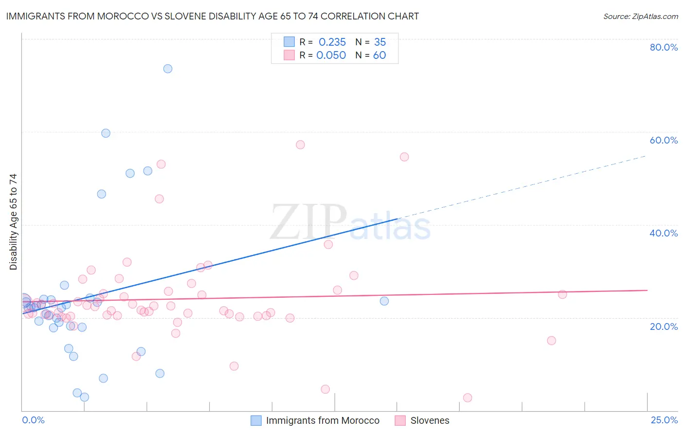Immigrants from Morocco vs Slovene Disability Age 65 to 74