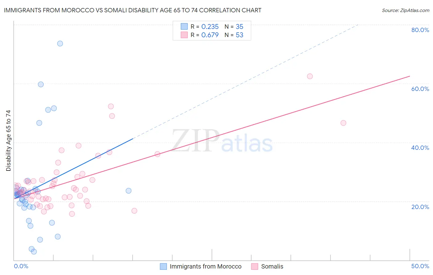 Immigrants from Morocco vs Somali Disability Age 65 to 74