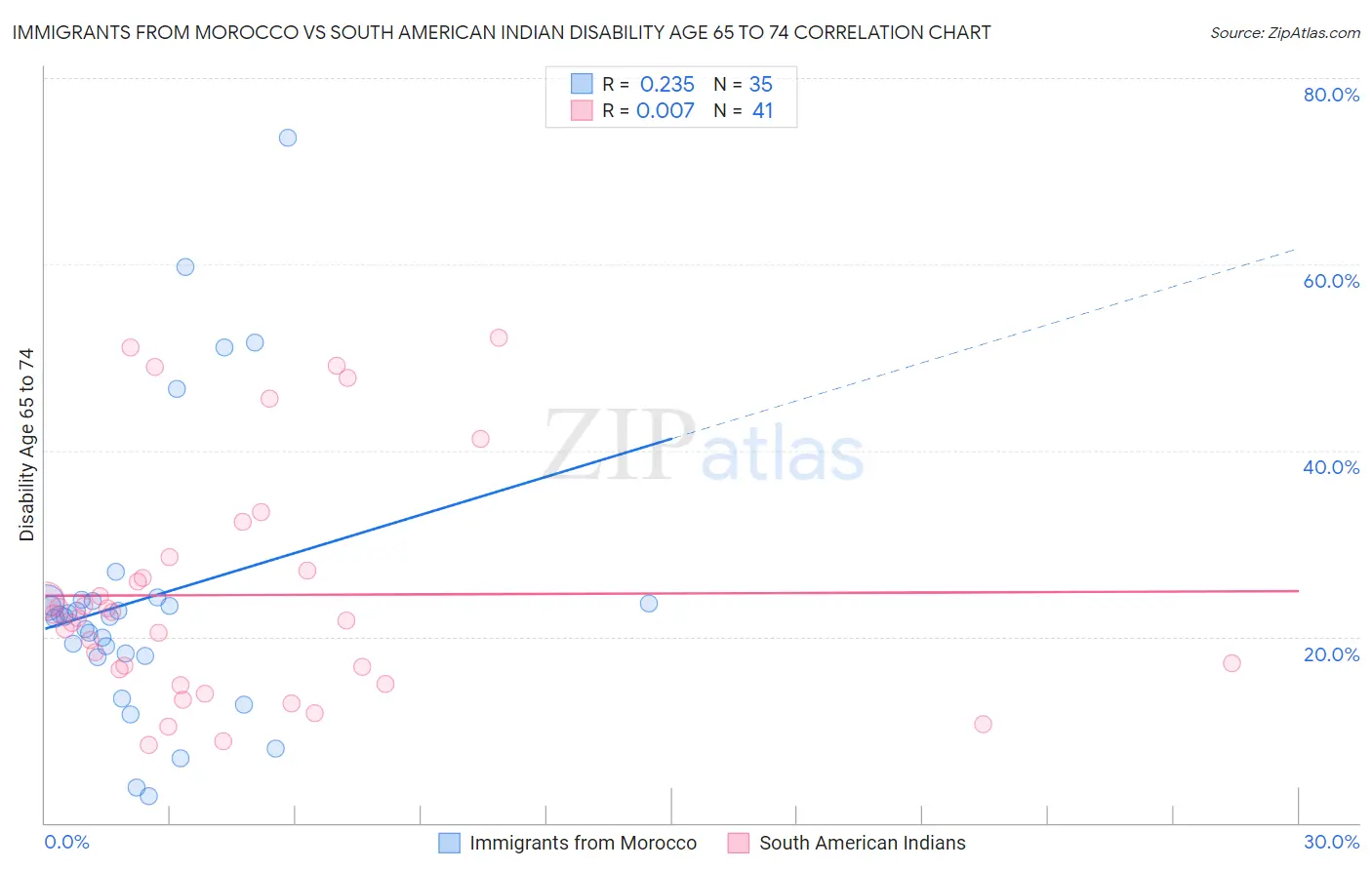 Immigrants from Morocco vs South American Indian Disability Age 65 to 74