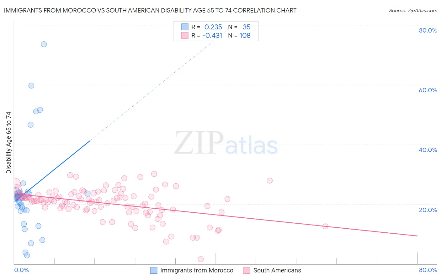 Immigrants from Morocco vs South American Disability Age 65 to 74