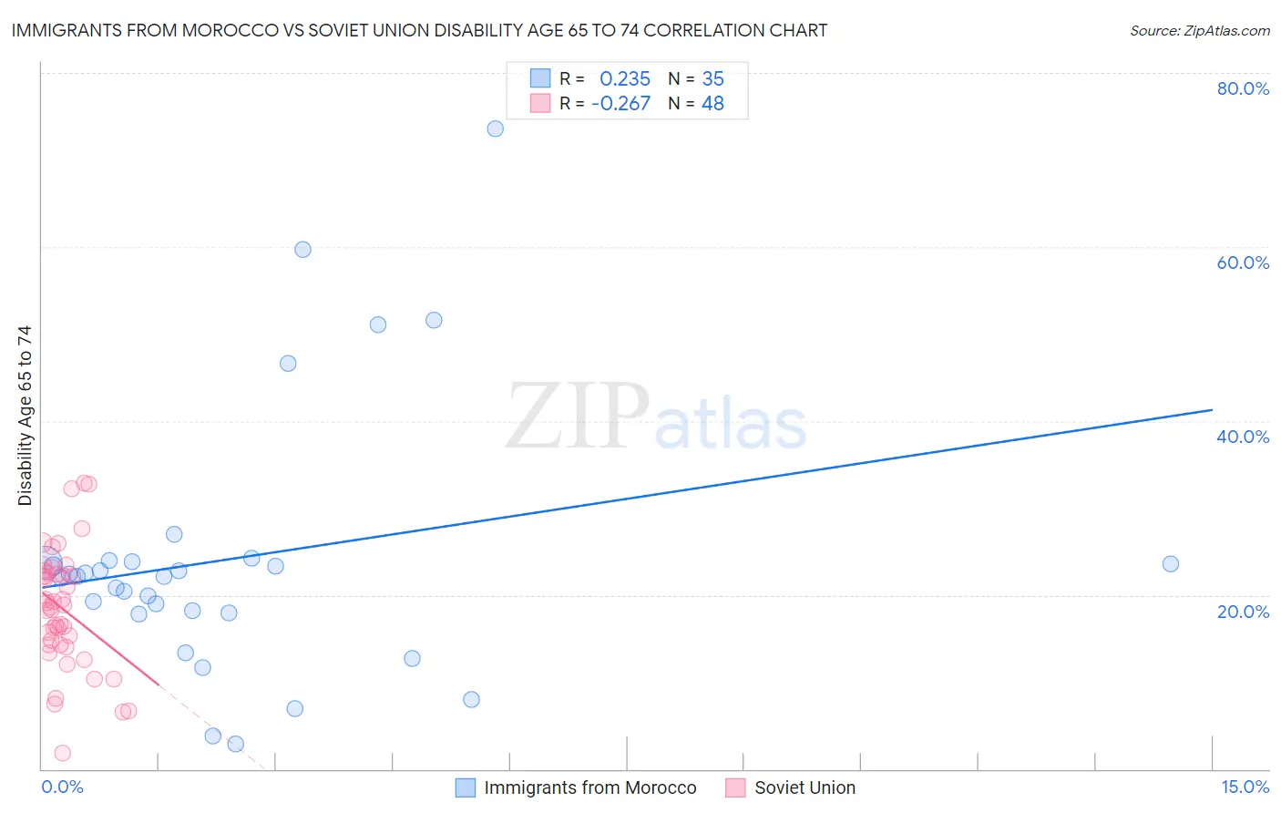 Immigrants from Morocco vs Soviet Union Disability Age 65 to 74