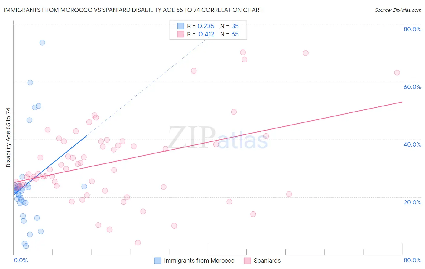 Immigrants from Morocco vs Spaniard Disability Age 65 to 74