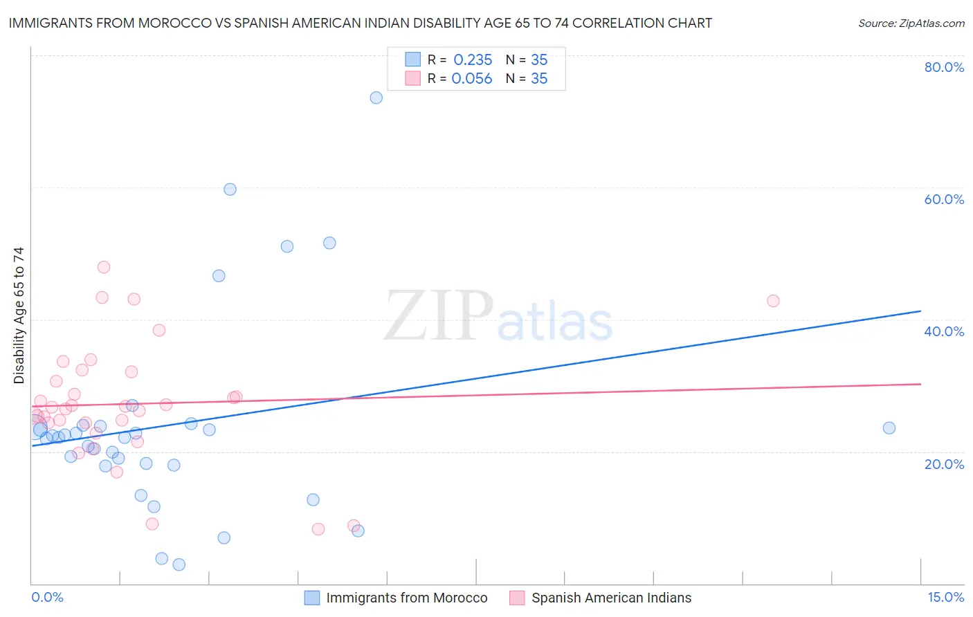 Immigrants from Morocco vs Spanish American Indian Disability Age 65 to 74