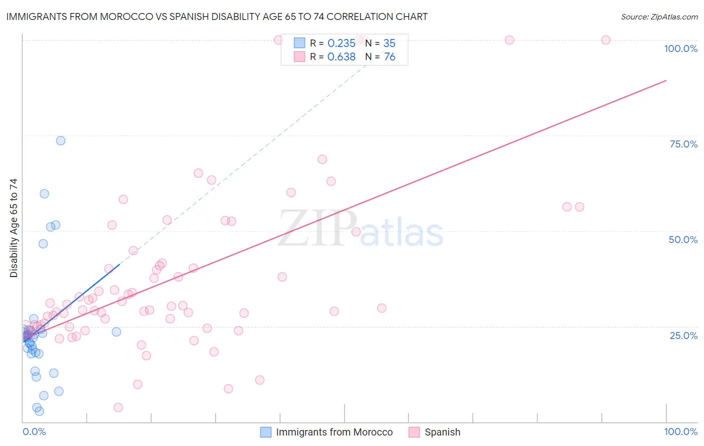 Immigrants from Morocco vs Spanish Disability Age 65 to 74