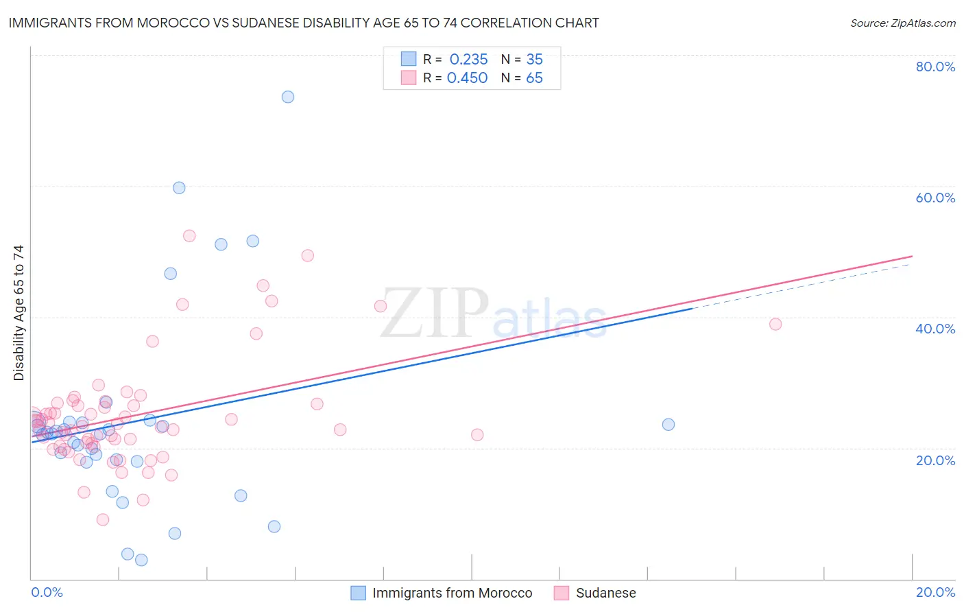 Immigrants from Morocco vs Sudanese Disability Age 65 to 74