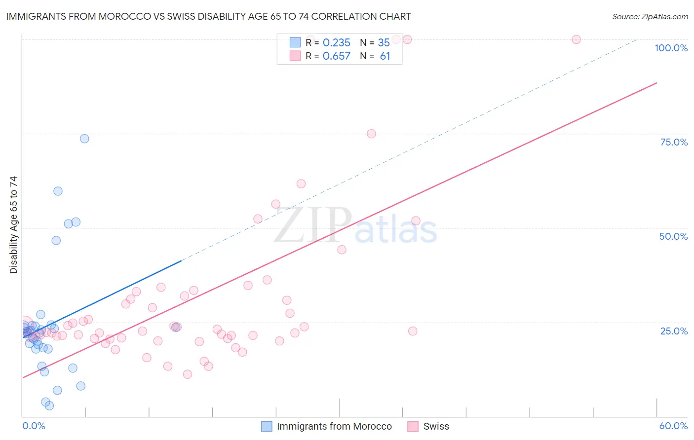 Immigrants from Morocco vs Swiss Disability Age 65 to 74