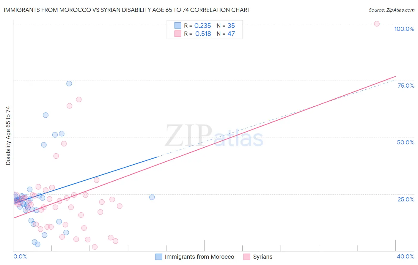 Immigrants from Morocco vs Syrian Disability Age 65 to 74