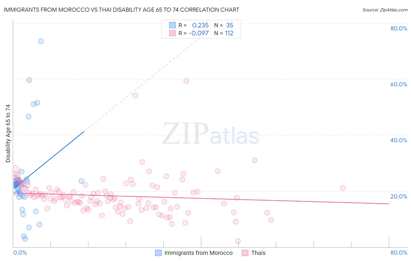 Immigrants from Morocco vs Thai Disability Age 65 to 74