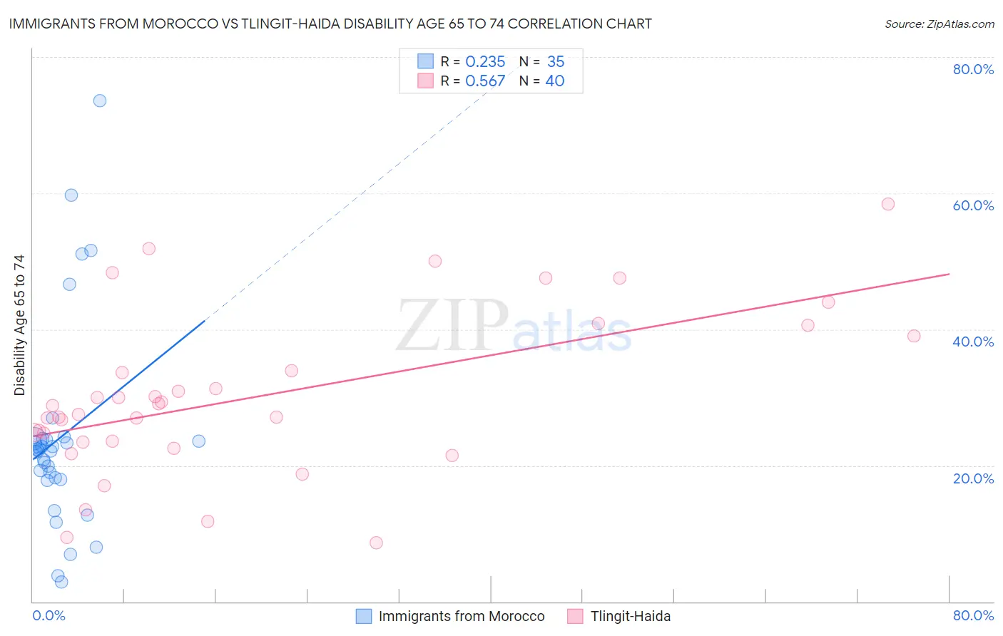 Immigrants from Morocco vs Tlingit-Haida Disability Age 65 to 74