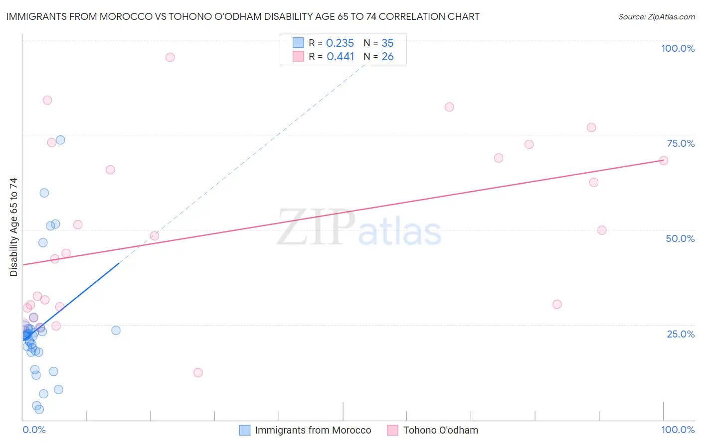 Immigrants from Morocco vs Tohono O'odham Disability Age 65 to 74