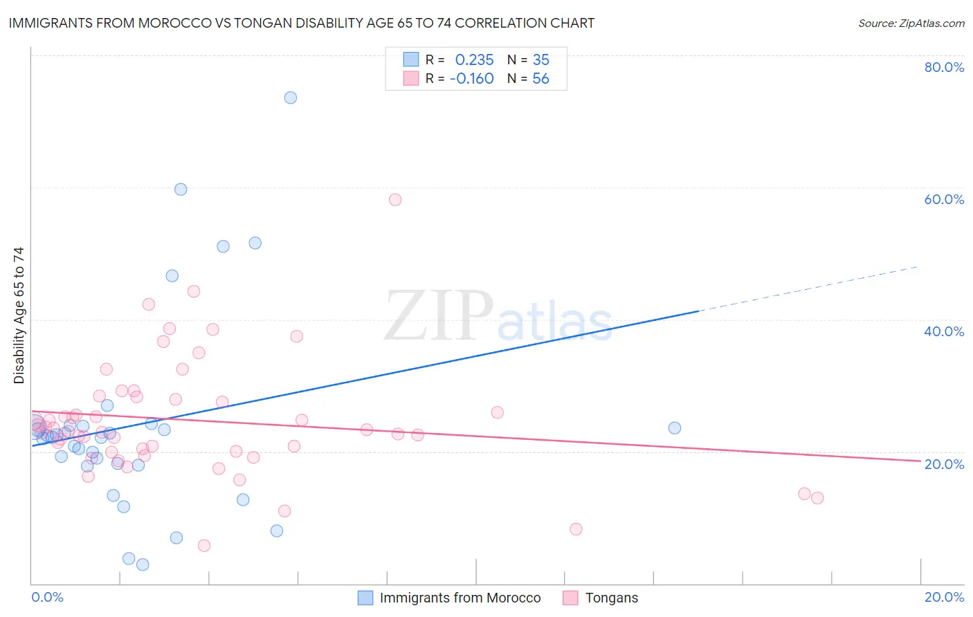 Immigrants from Morocco vs Tongan Disability Age 65 to 74