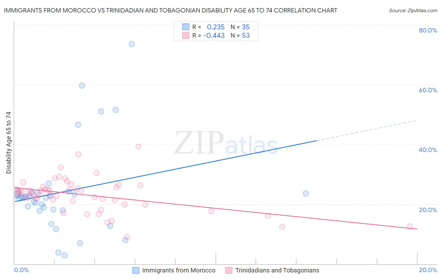 Immigrants from Morocco vs Trinidadian and Tobagonian Disability Age 65 to 74