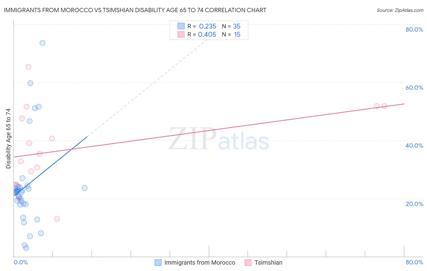 Immigrants from Morocco vs Tsimshian Disability Age 65 to 74