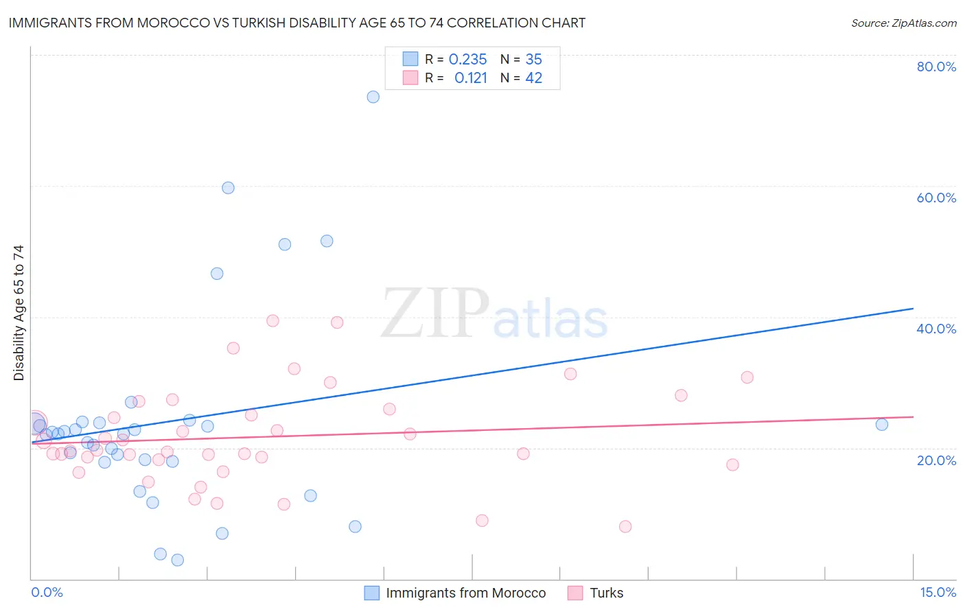 Immigrants from Morocco vs Turkish Disability Age 65 to 74