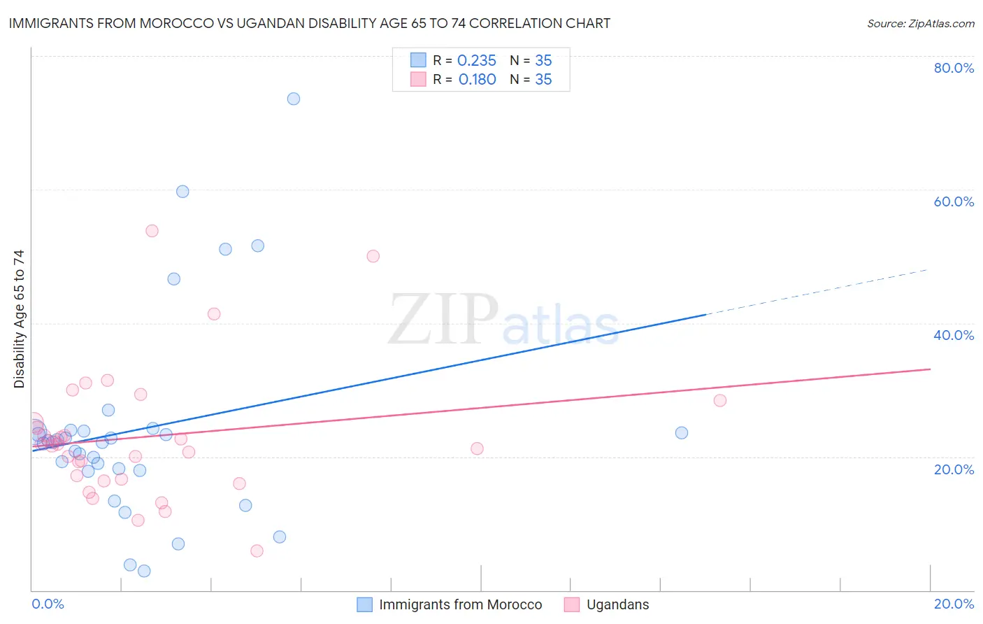 Immigrants from Morocco vs Ugandan Disability Age 65 to 74