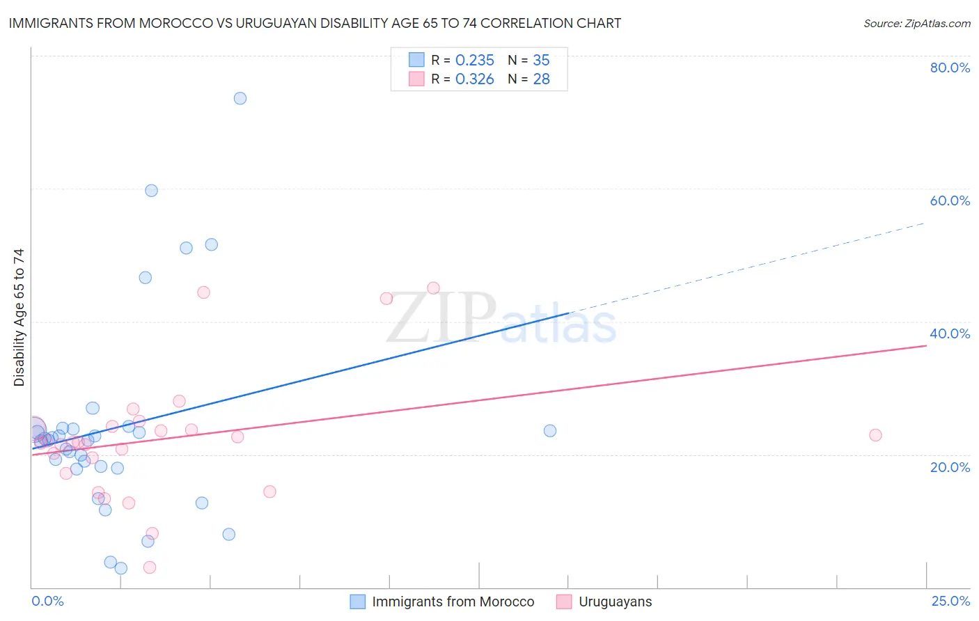 Immigrants from Morocco vs Uruguayan Disability Age 65 to 74