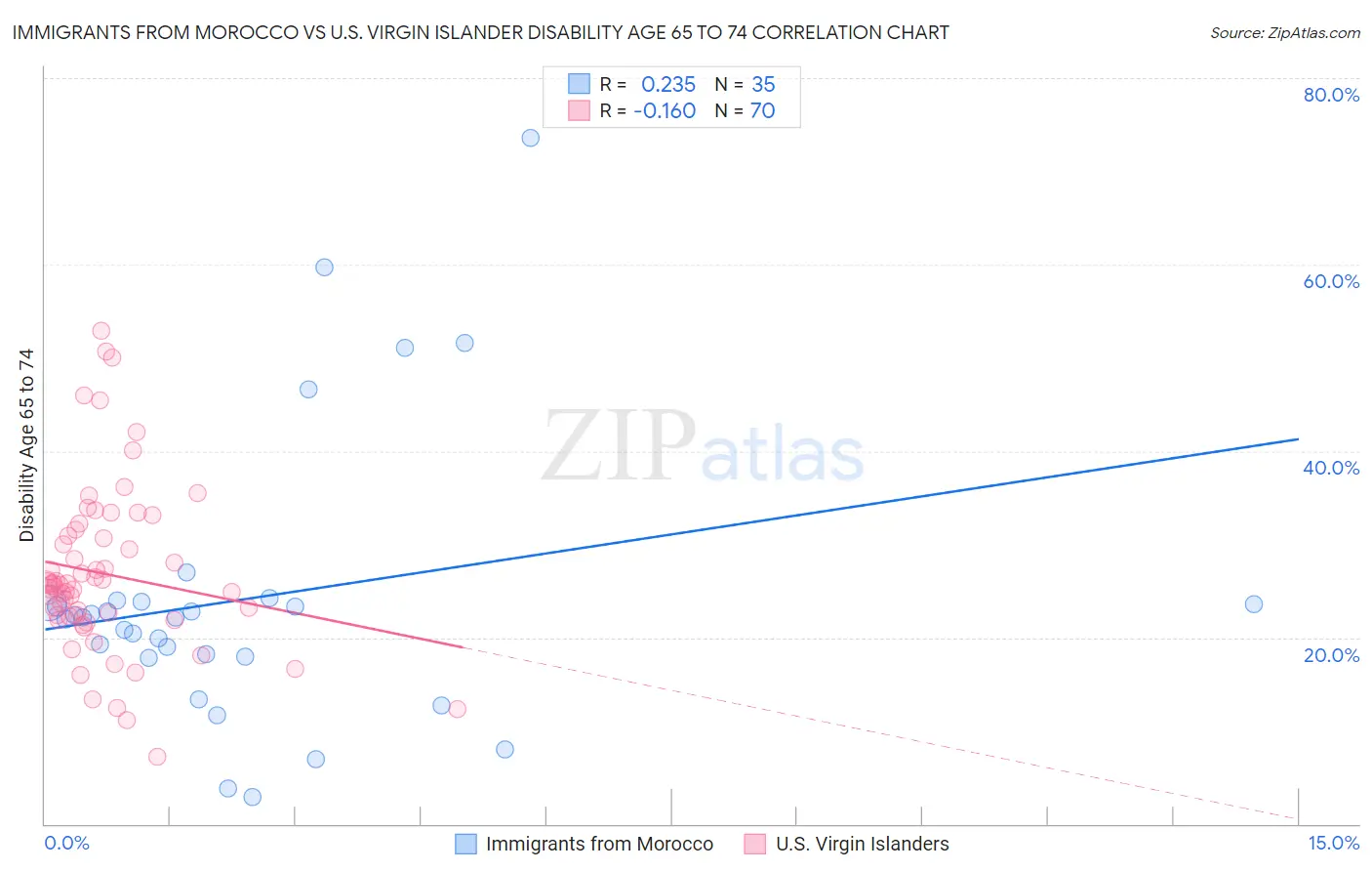 Immigrants from Morocco vs U.S. Virgin Islander Disability Age 65 to 74