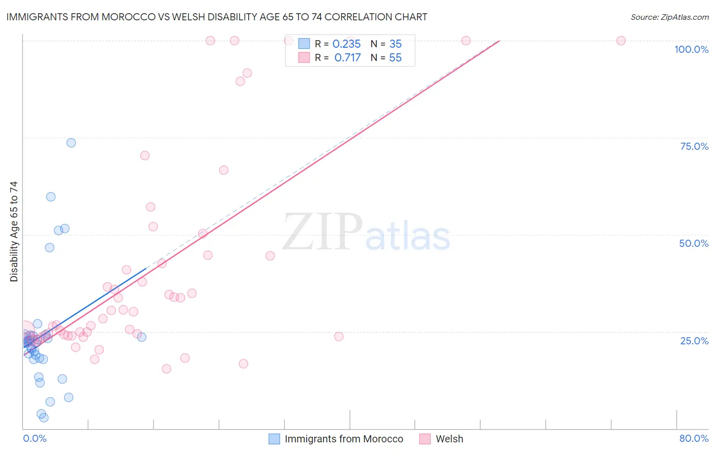 Immigrants from Morocco vs Welsh Disability Age 65 to 74