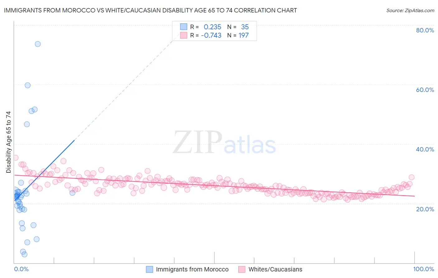 Immigrants from Morocco vs White/Caucasian Disability Age 65 to 74