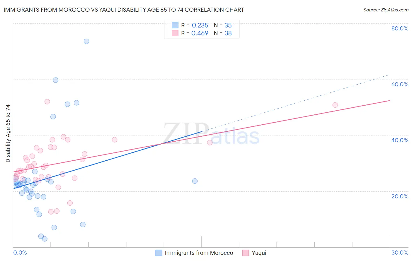 Immigrants from Morocco vs Yaqui Disability Age 65 to 74