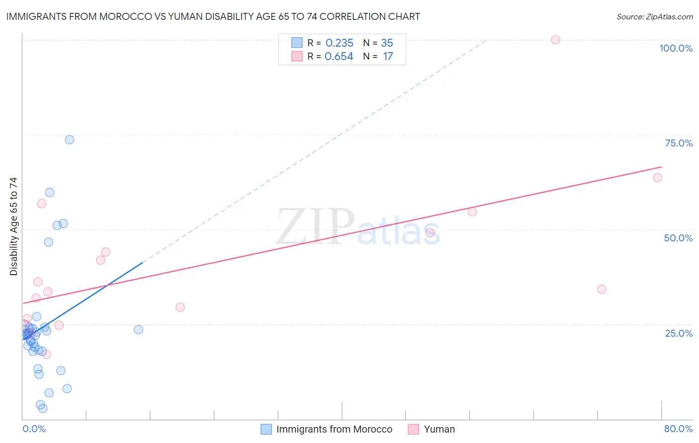 Immigrants from Morocco vs Yuman Disability Age 65 to 74