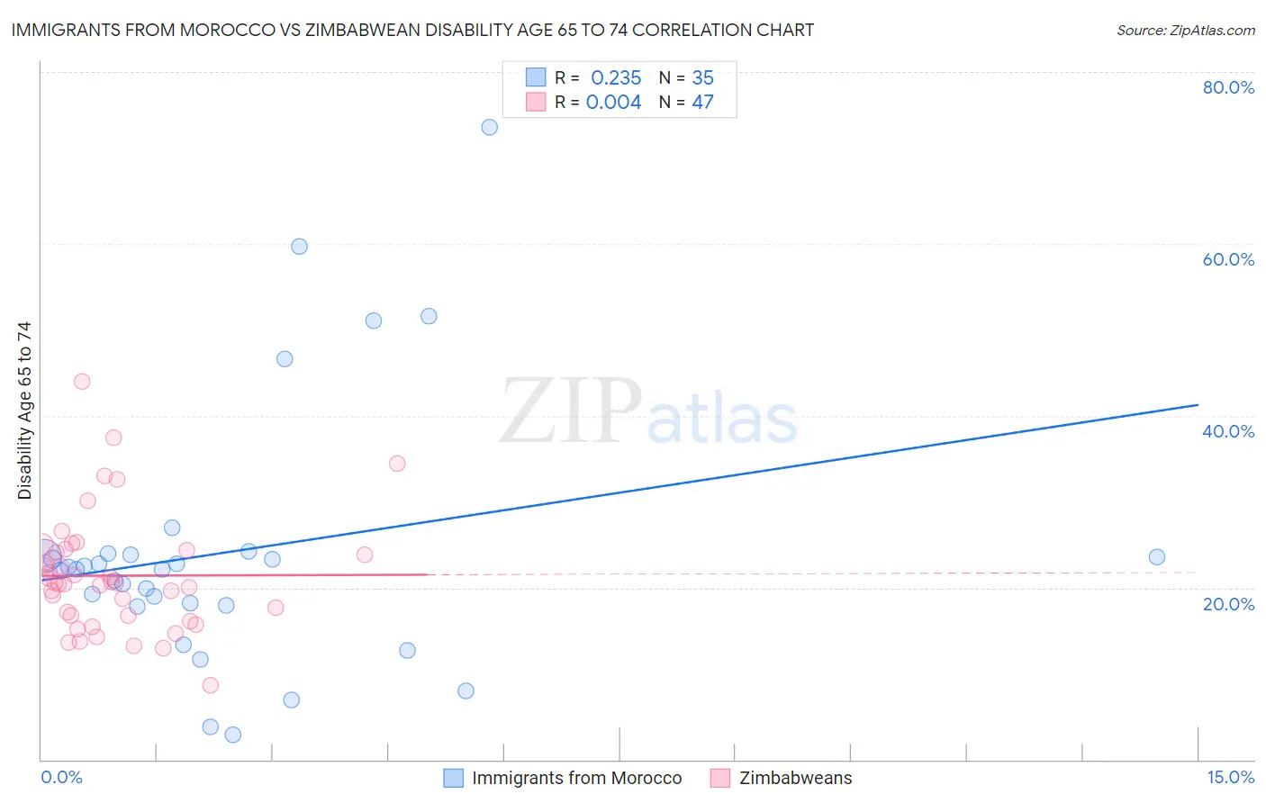 Immigrants from Morocco vs Zimbabwean Disability Age 65 to 74