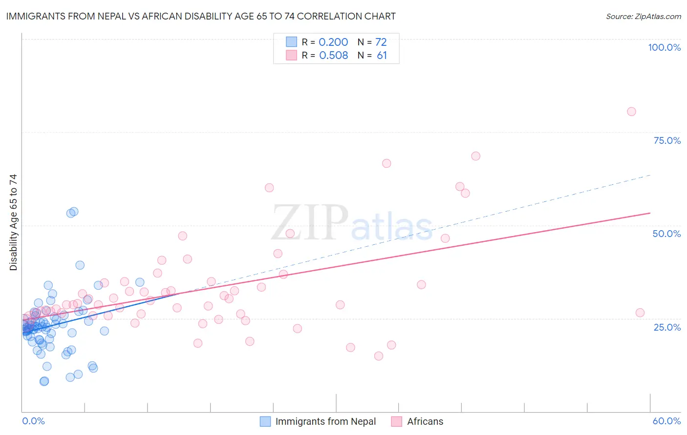 Immigrants from Nepal vs African Disability Age 65 to 74