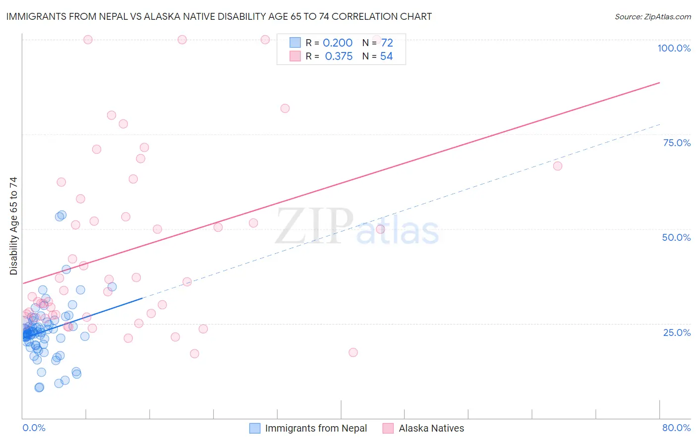 Immigrants from Nepal vs Alaska Native Disability Age 65 to 74