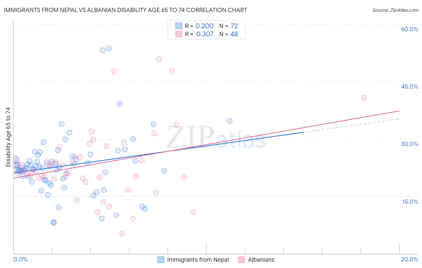Immigrants from Nepal vs Albanian Disability Age 65 to 74