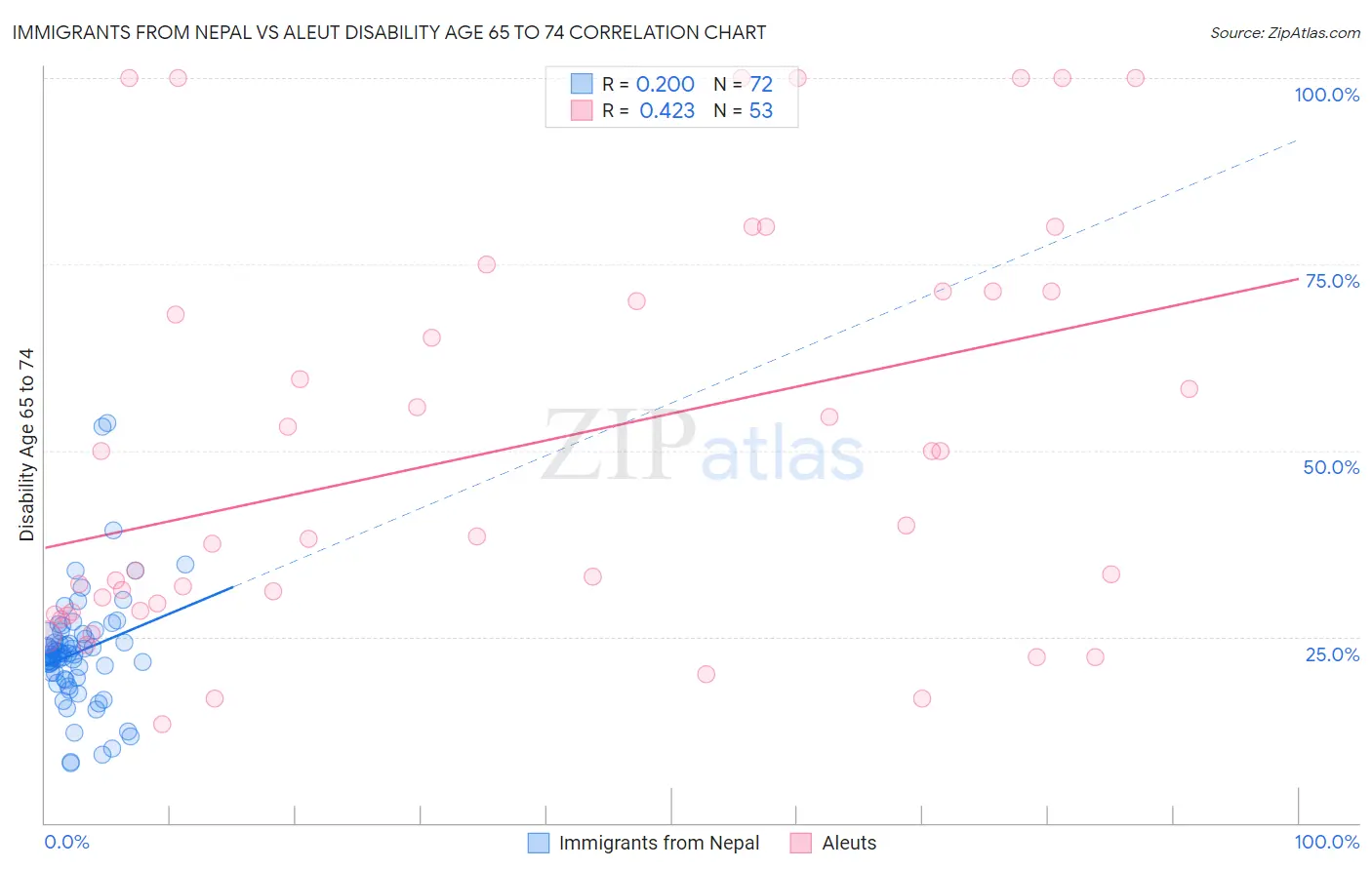 Immigrants from Nepal vs Aleut Disability Age 65 to 74